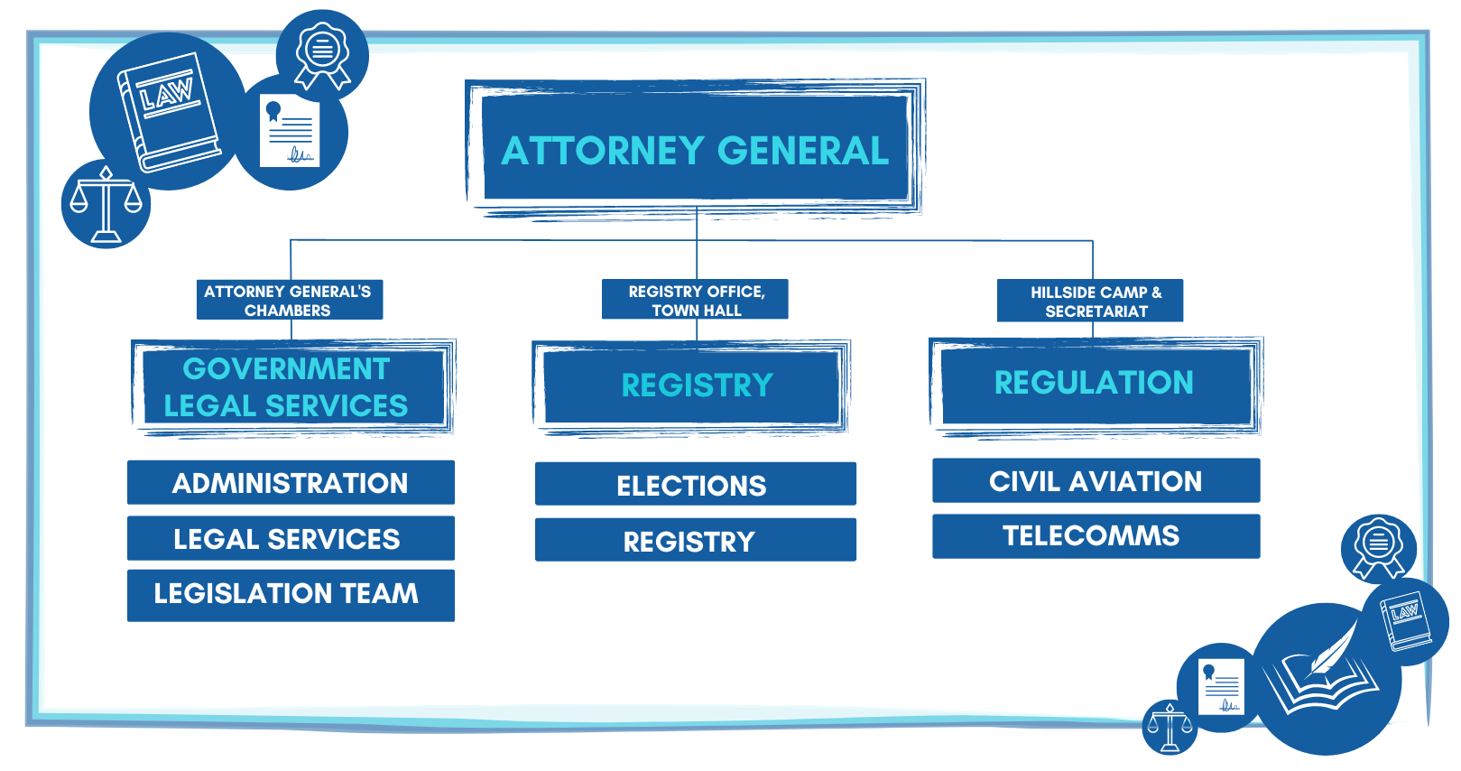 AGs organisational chart 2023