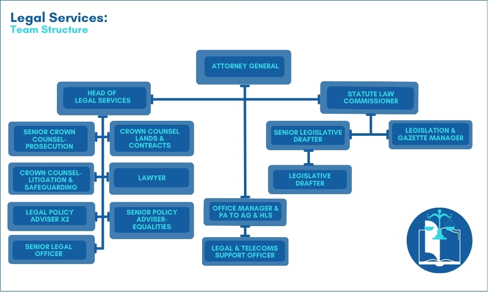 Law Regulation Organogram v2