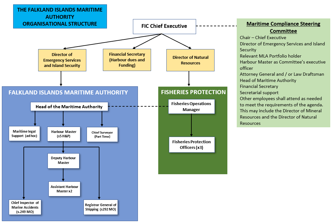 FIMA Structure 2025