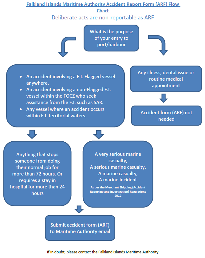 arf flow chart