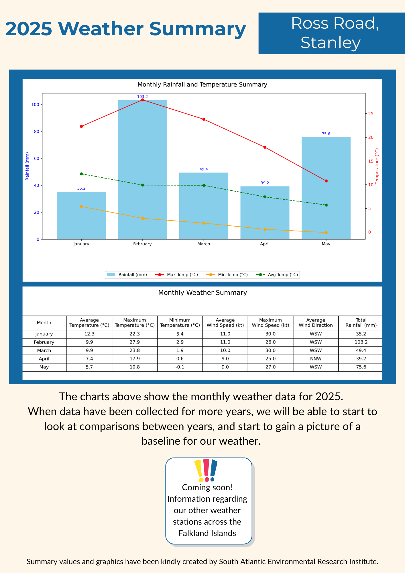 Weather Summary Stanley Jan May 2025