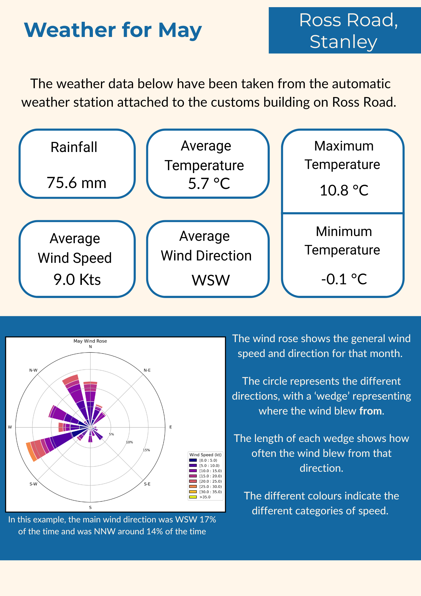 Weather Summary Stanley May 2025